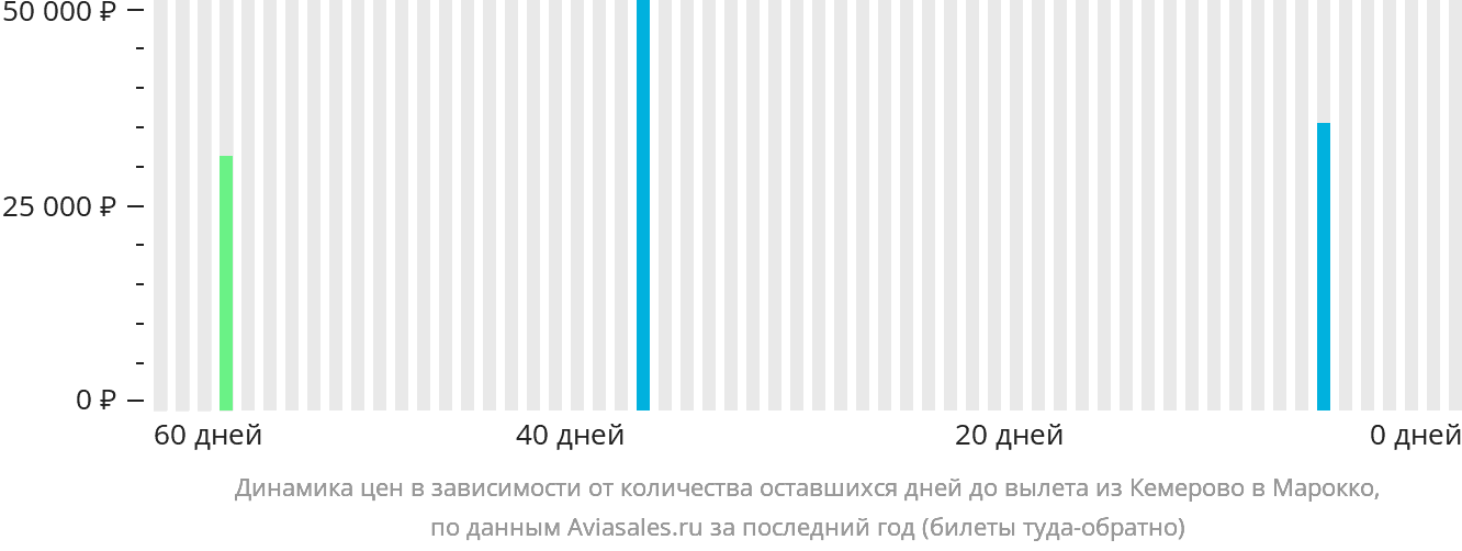 Динамика цен в зависимости от количества оставшихся дней до вылета из Кемерово в Марокко