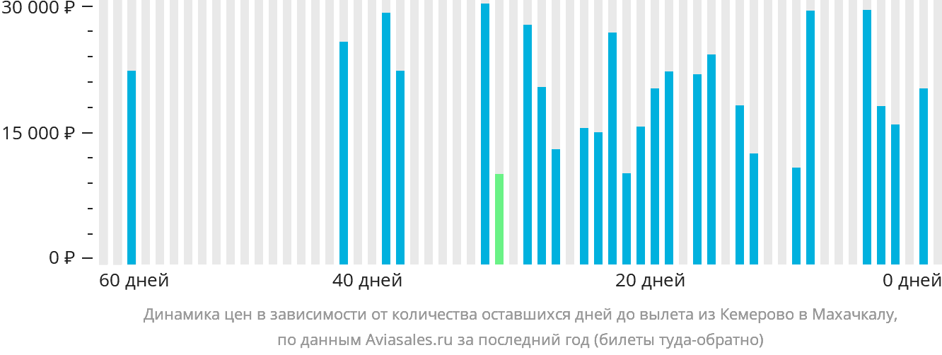 Динамика цен в зависимости от количества оставшихся дней до вылета из Кемерово в Махачкалу