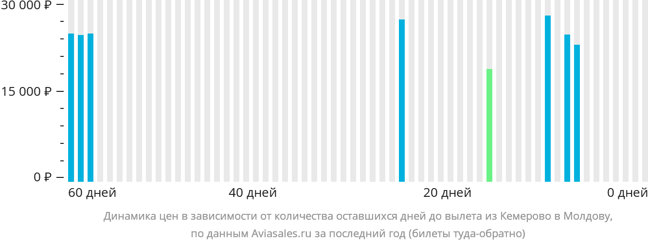 Динамика цен в зависимости от количества оставшихся дней до вылета из Кемерово в Молдову