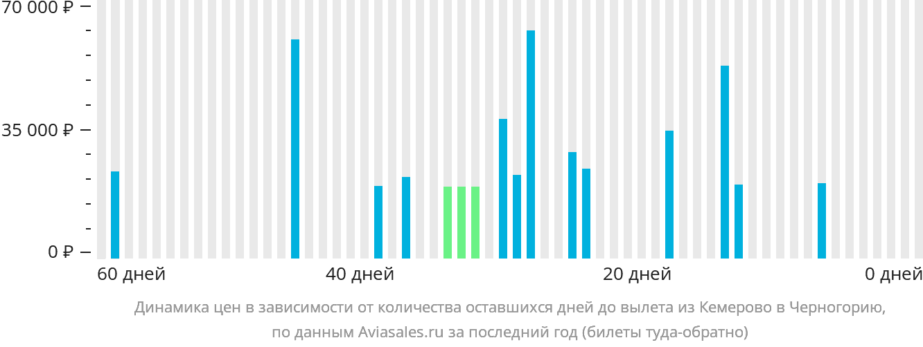 Динамика цен в зависимости от количества оставшихся дней до вылета из Кемерово в Черногорию