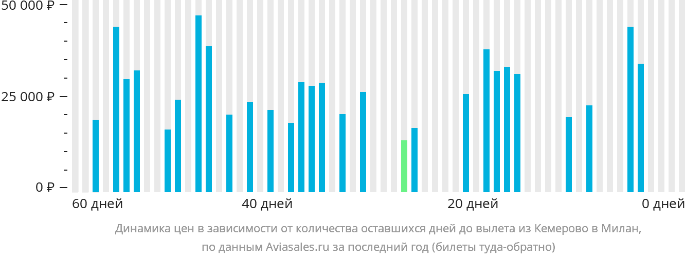 Динамика цен в зависимости от количества оставшихся дней до вылета из Кемерово в Милан