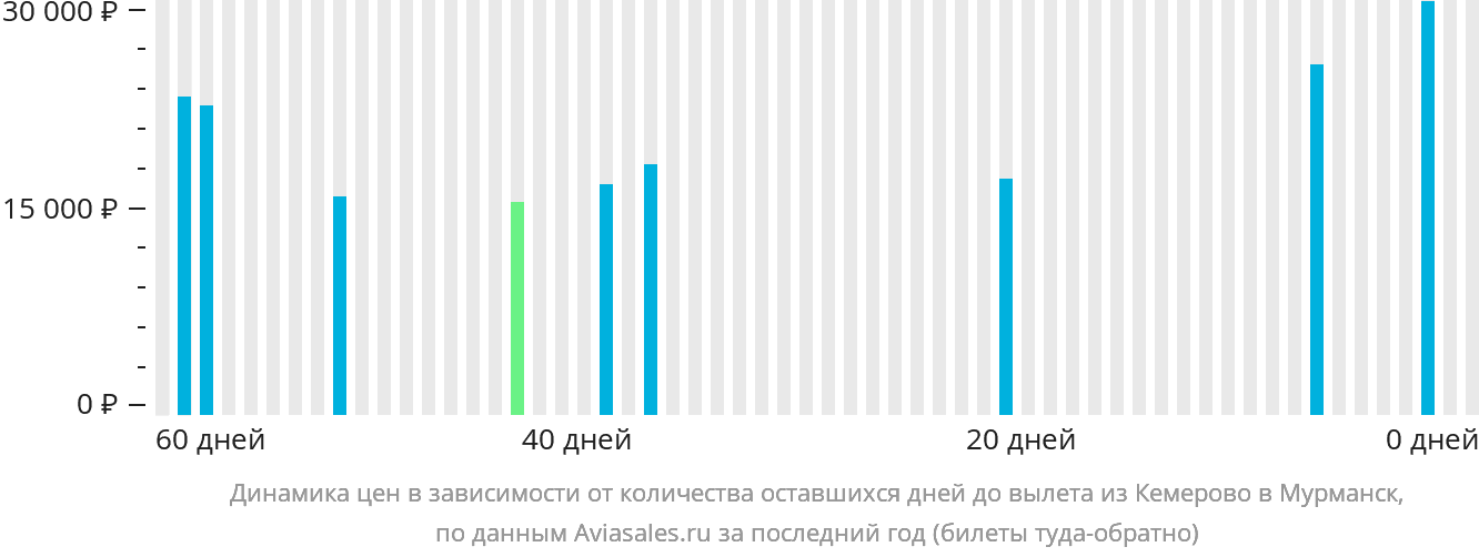 Динамика цен в зависимости от количества оставшихся дней до вылета из Кемерово в Мурманск