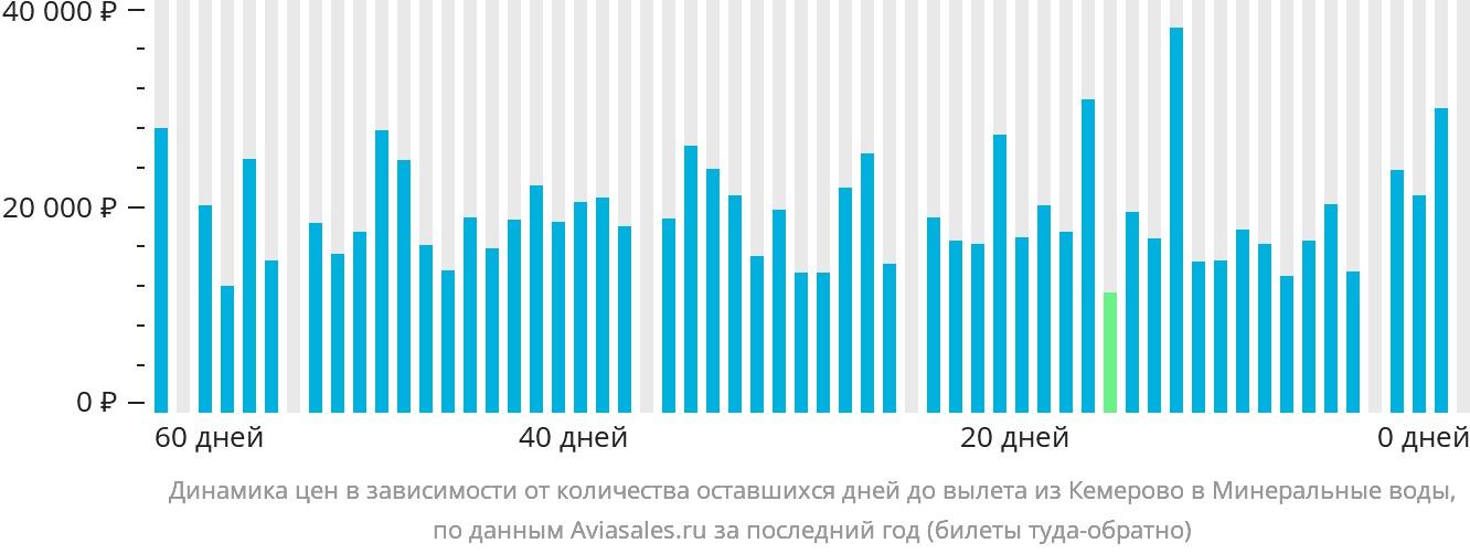 Динамика цен в зависимости от количества оставшихся дней до вылета из Кемерово в Минеральные Воды