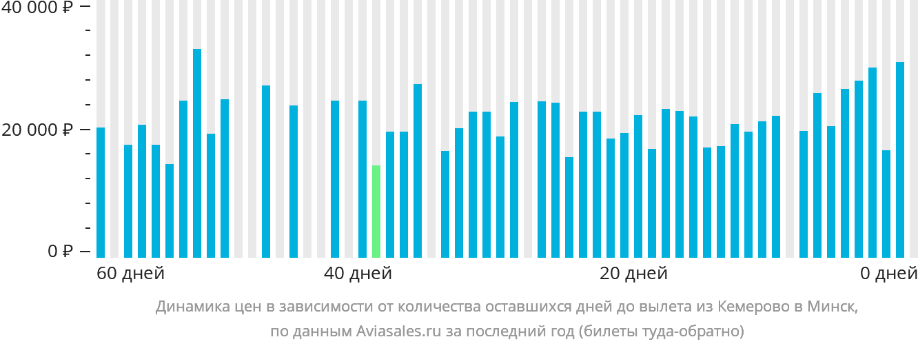 Динамика цен в зависимости от количества оставшихся дней до вылета из Кемерово в Минск