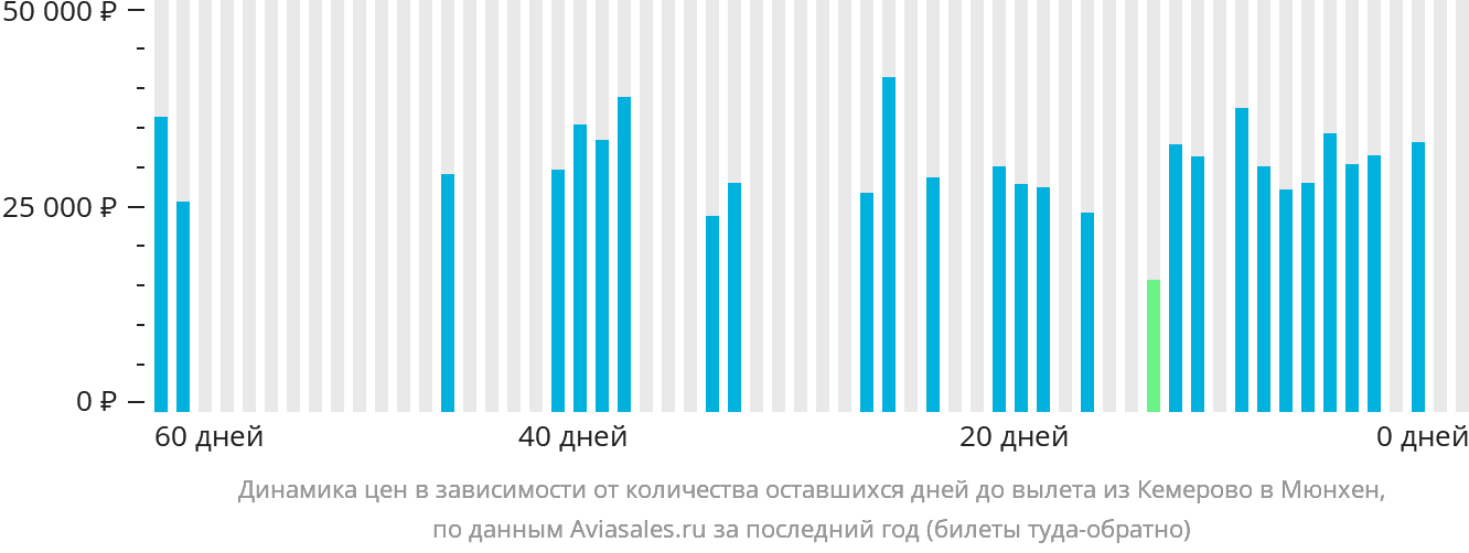 Динамика цен в зависимости от количества оставшихся дней до вылета из Кемерово в Мюнхен