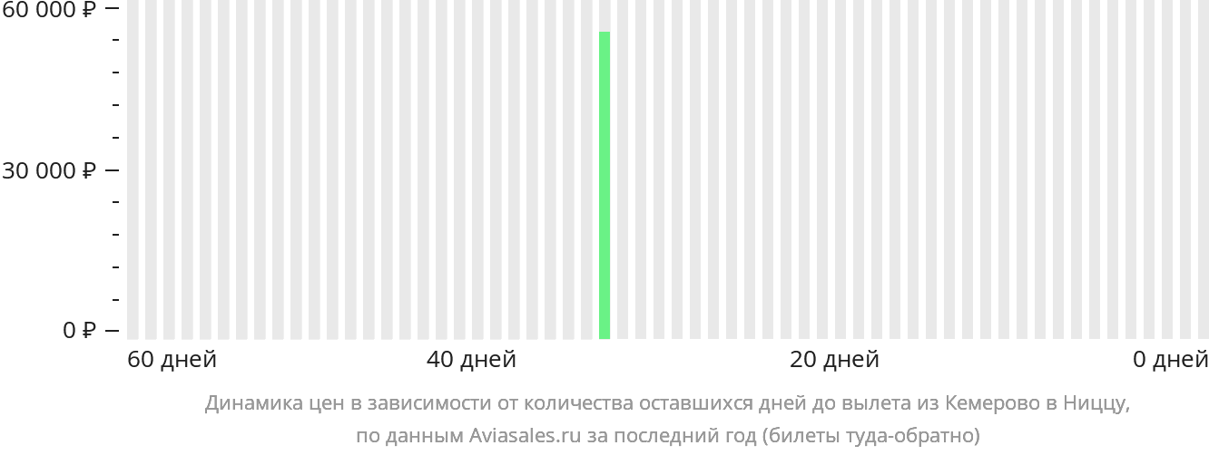 Динамика цен в зависимости от количества оставшихся дней до вылета из Кемерово в Ниццу