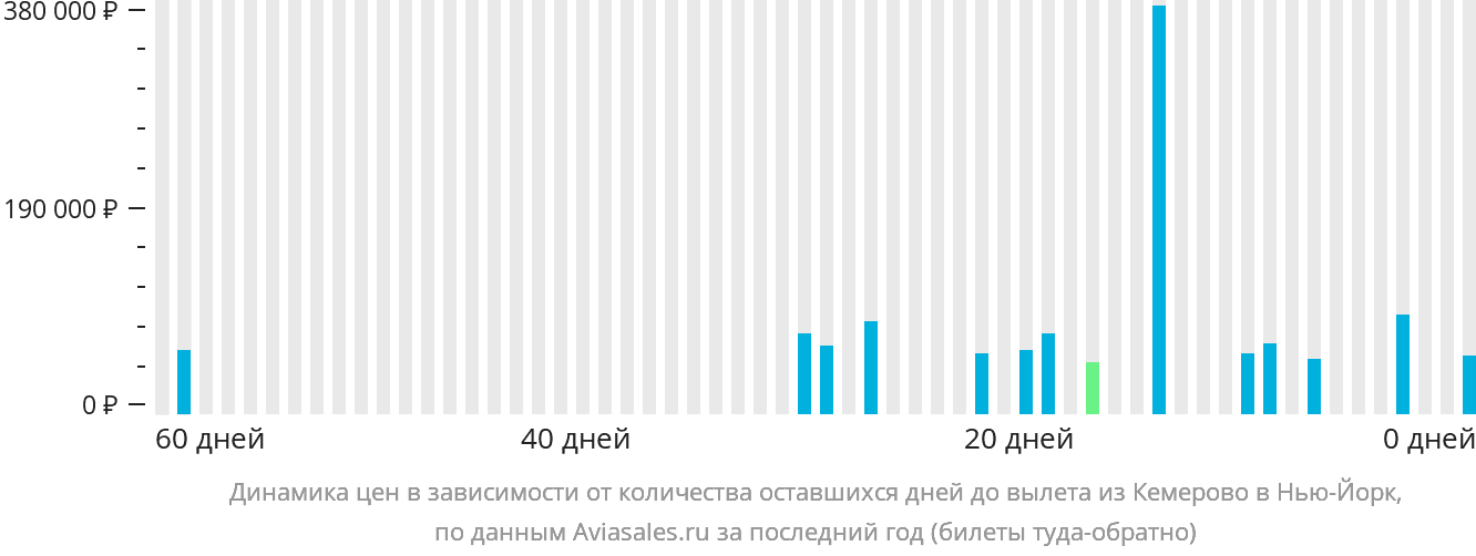 Динамика цен в зависимости от количества оставшихся дней до вылета из Кемерово в Нью-Йорк