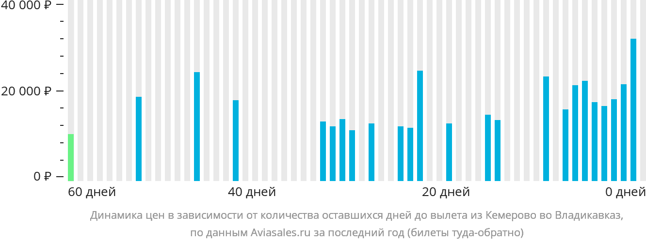 Динамика цен в зависимости от количества оставшихся дней до вылета из Кемерово во Владикавказ