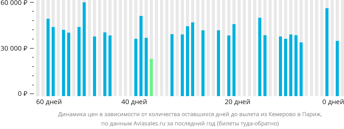 Динамика цен в зависимости от количества оставшихся дней до вылета из Кемерово в Париж