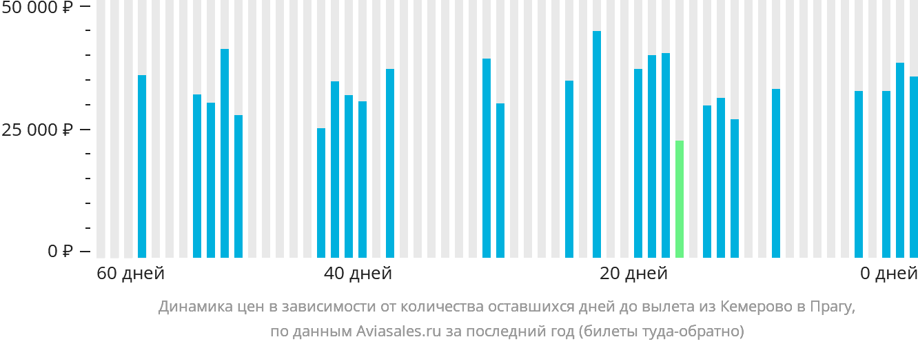 Динамика цен в зависимости от количества оставшихся дней до вылета из Кемерово в Прагу