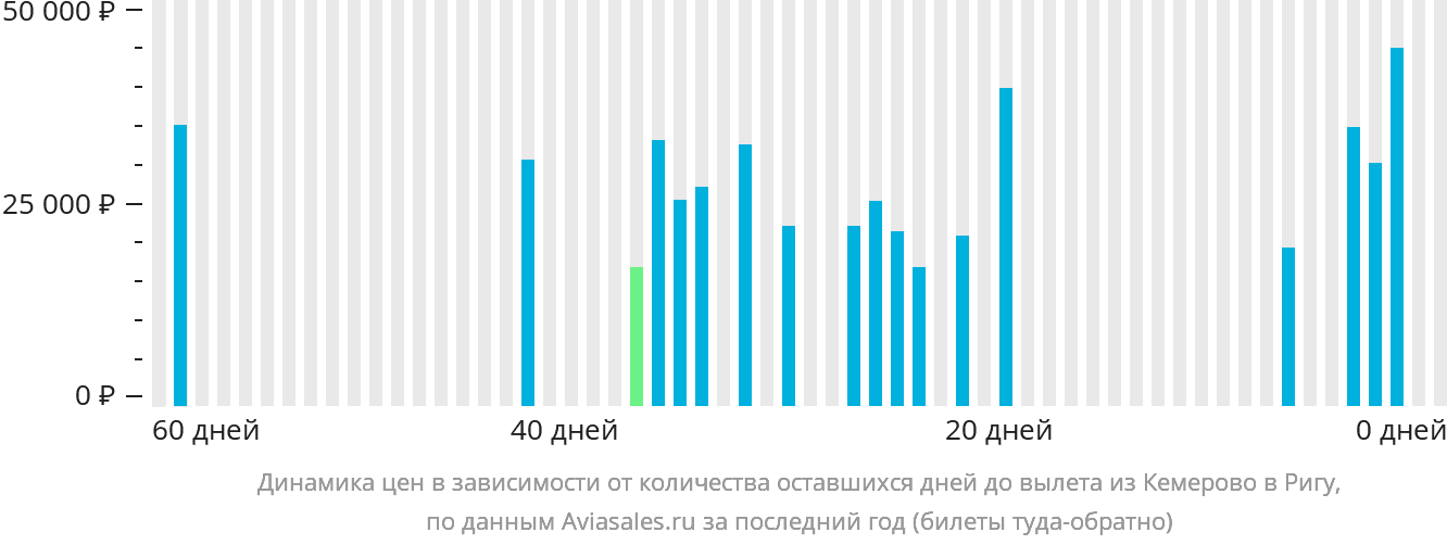 Динамика цен в зависимости от количества оставшихся дней до вылета из Кемерово в Ригу