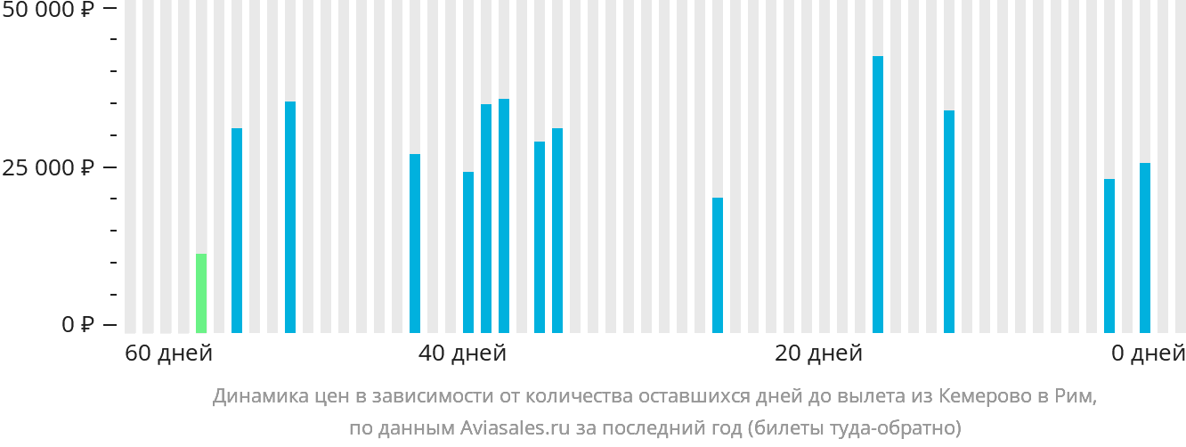 Динамика цен в зависимости от количества оставшихся дней до вылета из Кемерово в Рим