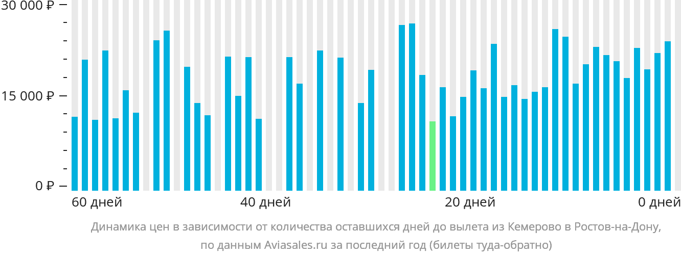 Динамика цен в зависимости от количества оставшихся дней до вылета из Кемерово в Ростов-на-Дону