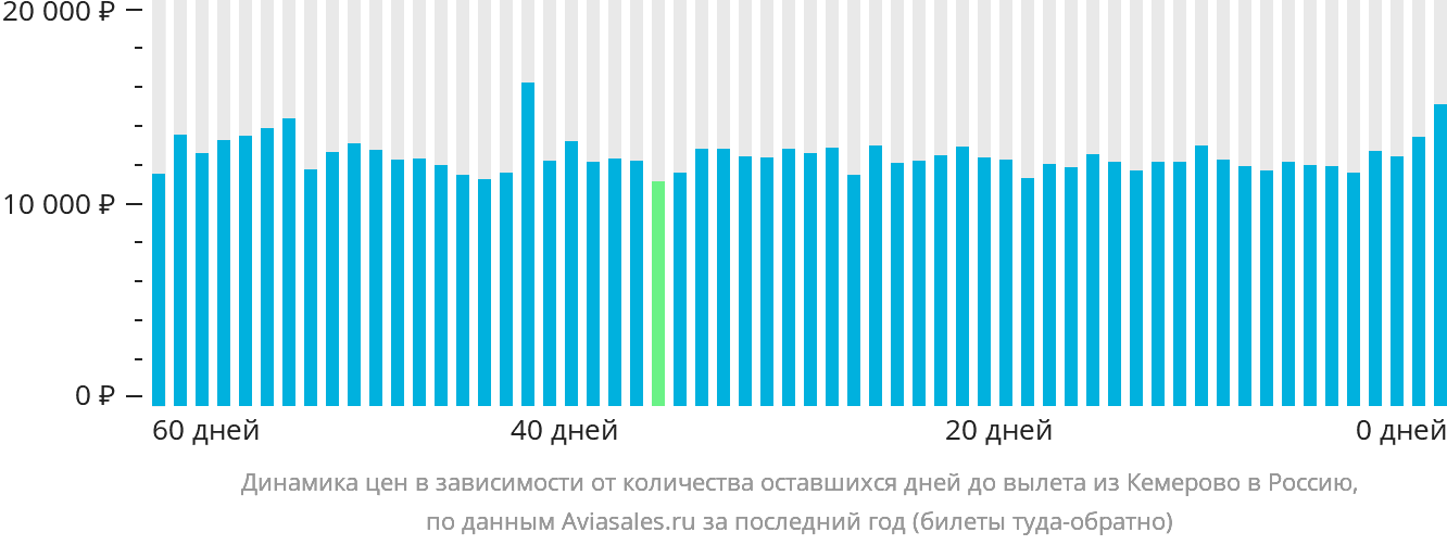 Динамика цен в зависимости от количества оставшихся дней до вылета из Кемерово в Россию