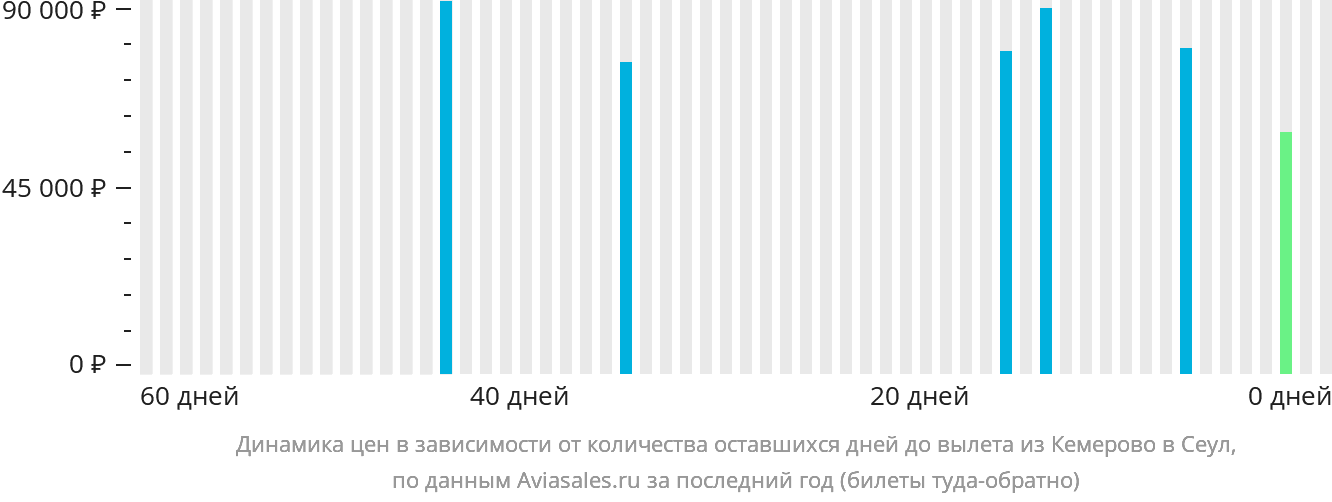 Динамика цен в зависимости от количества оставшихся дней до вылета из Кемерово в Сеул