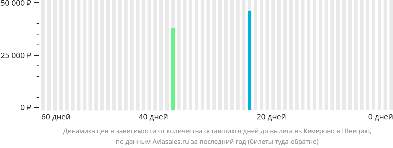 Динамика цен в зависимости от количества оставшихся дней до вылета из Кемерово в Швецию