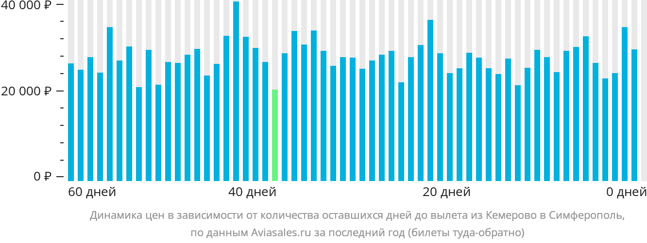 Динамика цен в зависимости от количества оставшихся дней до вылета из Кемерово в Симферополь