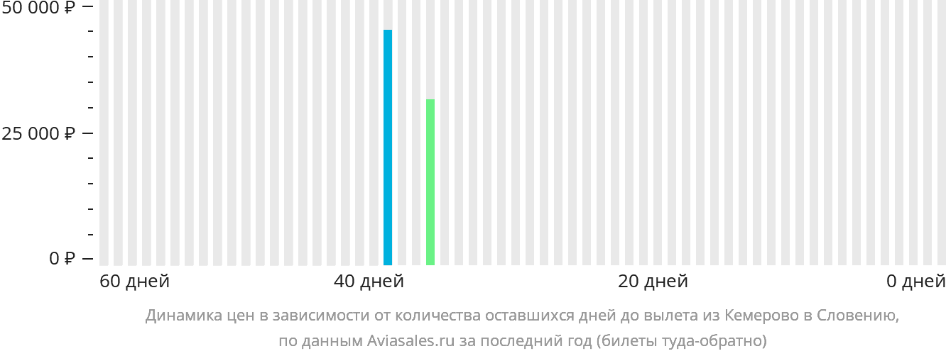 Динамика цен в зависимости от количества оставшихся дней до вылета из Кемерово в Словению