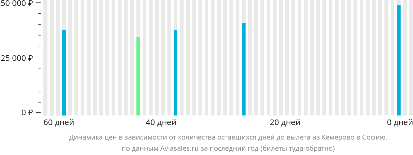 Динамика цен в зависимости от количества оставшихся дней до вылета из Кемерово в Софию