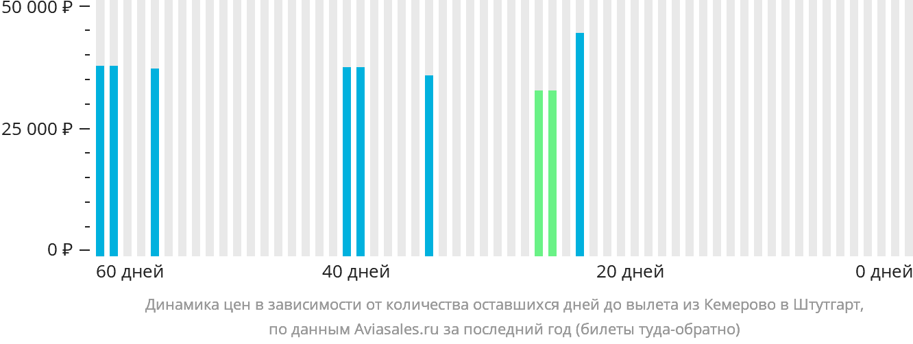 Динамика цен в зависимости от количества оставшихся дней до вылета из Кемерово в Штутгарт