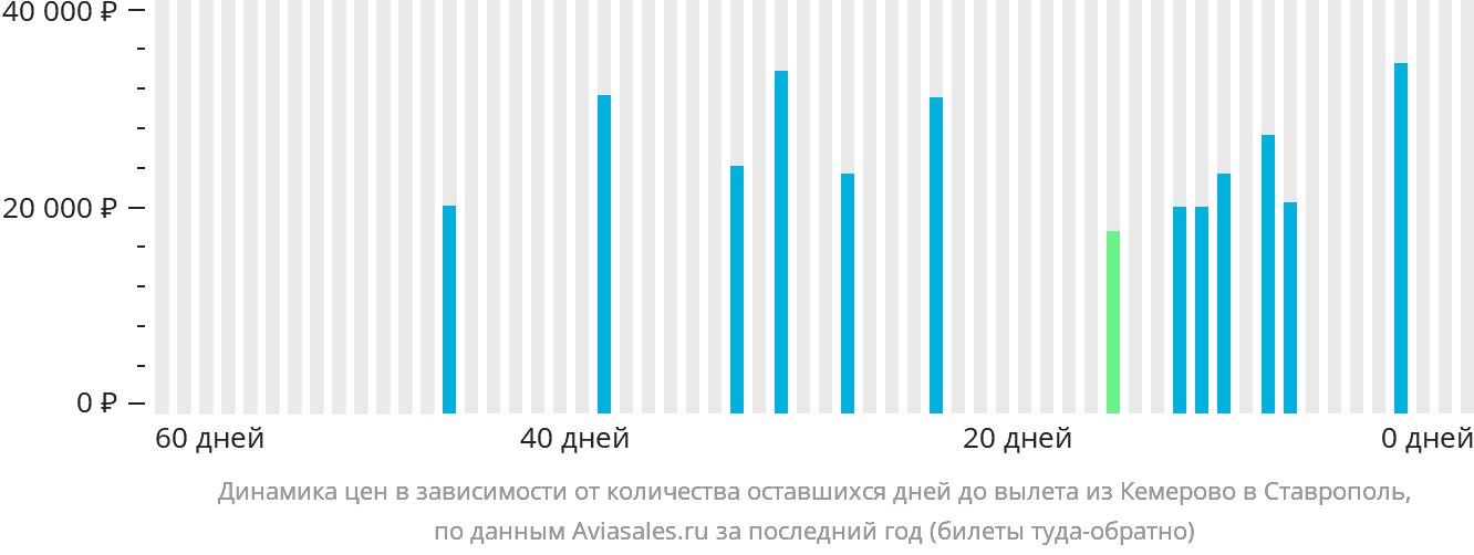 Динамика цен в зависимости от количества оставшихся дней до вылета из Кемерово в Ставрополь
