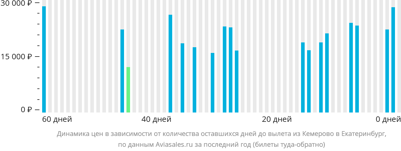Динамика цен в зависимости от количества оставшихся дней до вылета из Кемерово в Екатеринбург