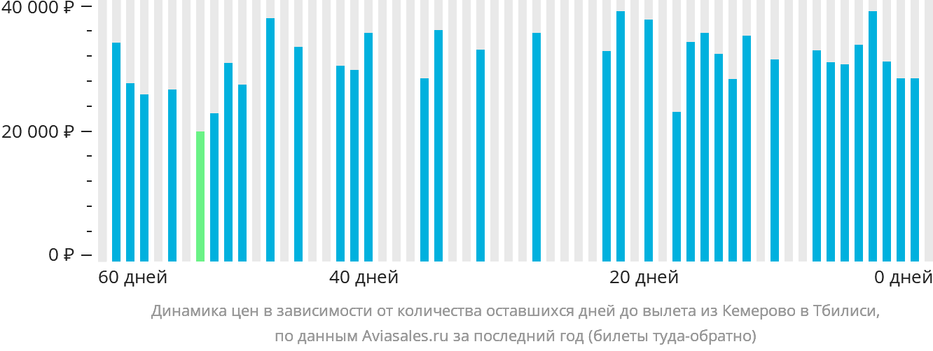 Динамика цен в зависимости от количества оставшихся дней до вылета из Кемерово в Тбилиси