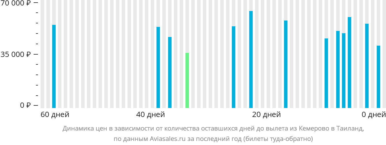 Динамика цен в зависимости от количества оставшихся дней до вылета из Кемерово в Таиланд