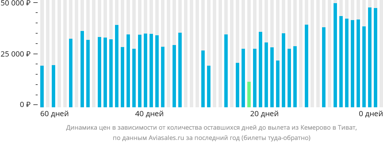 Динамика цен в зависимости от количества оставшихся дней до вылета из Кемерово в Тиват
