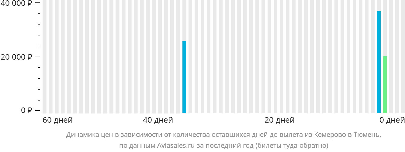 Динамика цен в зависимости от количества оставшихся дней до вылета из Кемерово в Тюмень