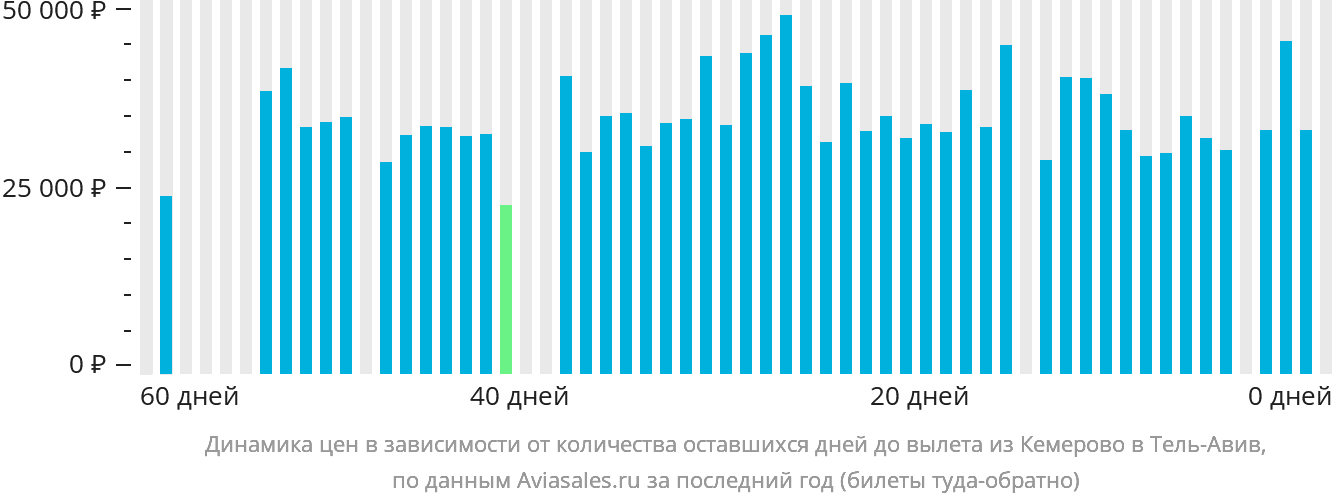 Динамика цен в зависимости от количества оставшихся дней до вылета из Кемерово в Тель-Авив