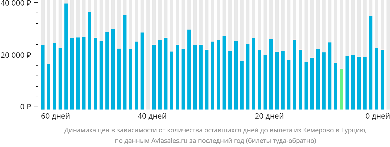 Динамика цен в зависимости от количества оставшихся дней до вылета из Кемерово в Турцию