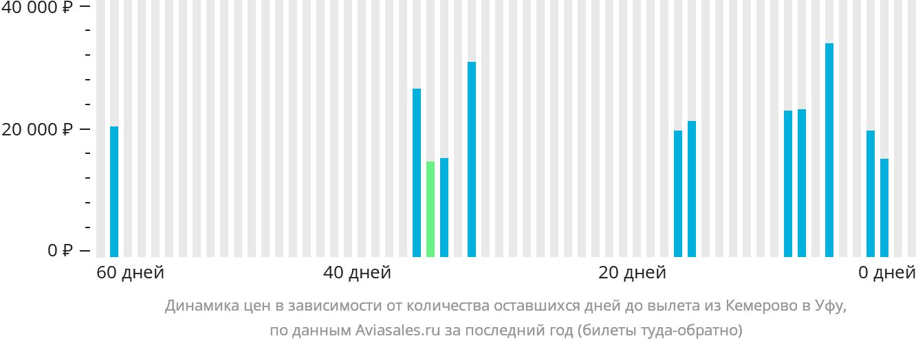 Динамика цен в зависимости от количества оставшихся дней до вылета из Кемерово в Уфу