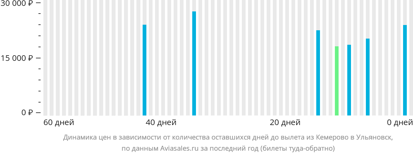 Динамика цен в зависимости от количества оставшихся дней до вылета из Кемерово в Ульяновск