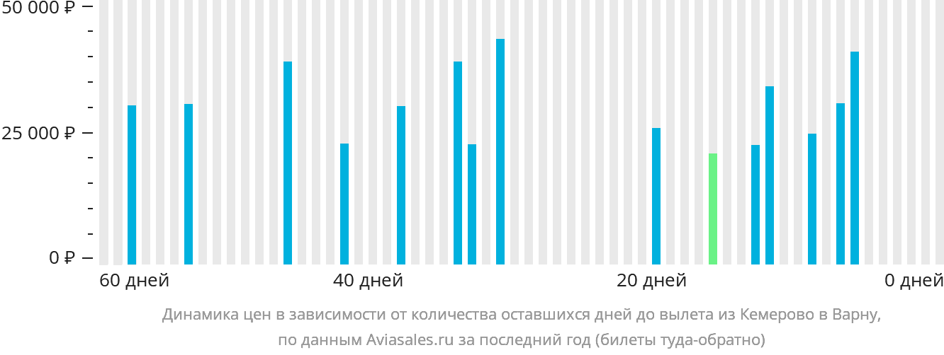 Динамика цен в зависимости от количества оставшихся дней до вылета из Кемерово в Варну