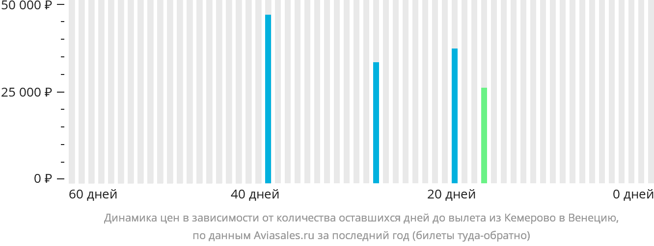 Динамика цен в зависимости от количества оставшихся дней до вылета из Кемерово в Венецию