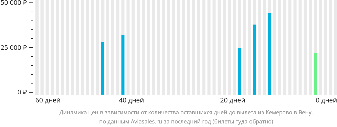 Динамика цен в зависимости от количества оставшихся дней до вылета из Кемерово в Вену