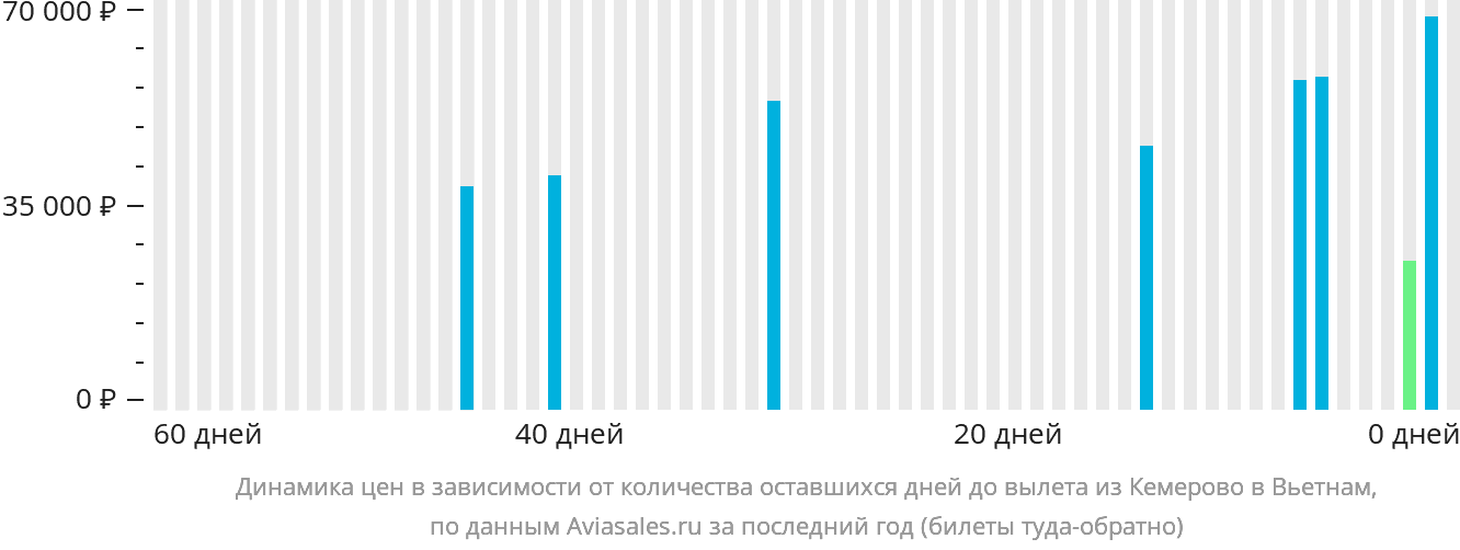 Динамика цен в зависимости от количества оставшихся дней до вылета из Кемерово в Вьетнам