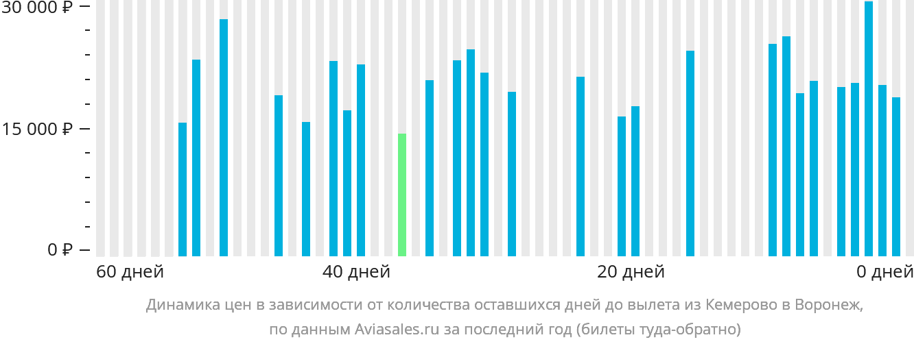 Динамика цен в зависимости от количества оставшихся дней до вылета из Кемерово в Воронеж