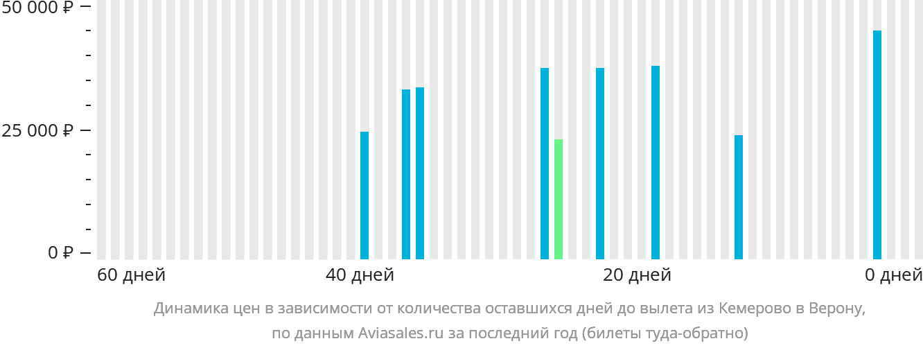 Динамика цен в зависимости от количества оставшихся дней до вылета из Кемерово в Верону