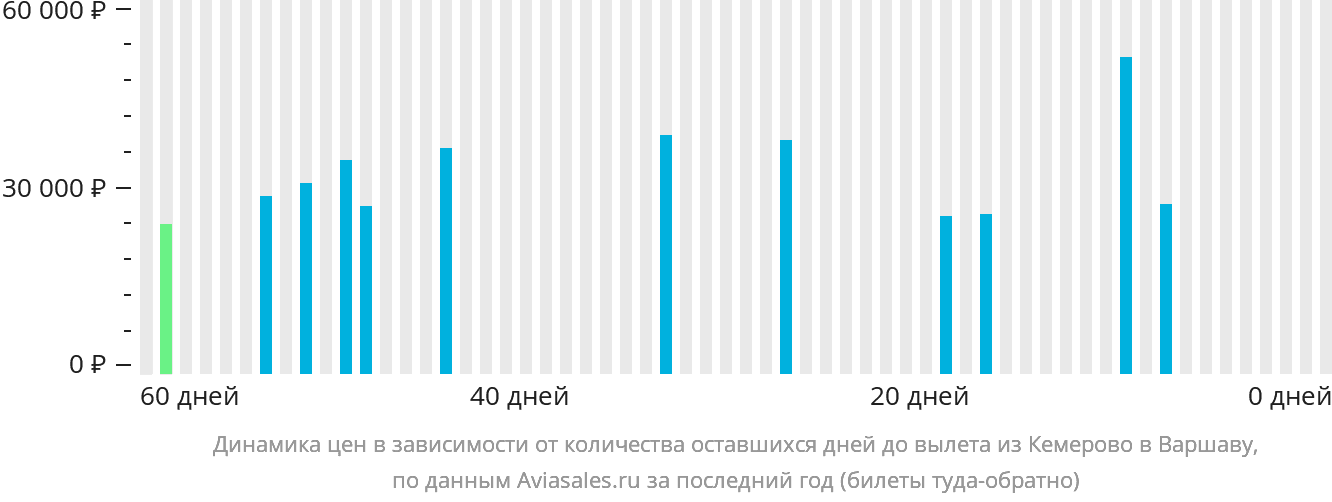 Динамика цен в зависимости от количества оставшихся дней до вылета из Кемерово в Варшаву
