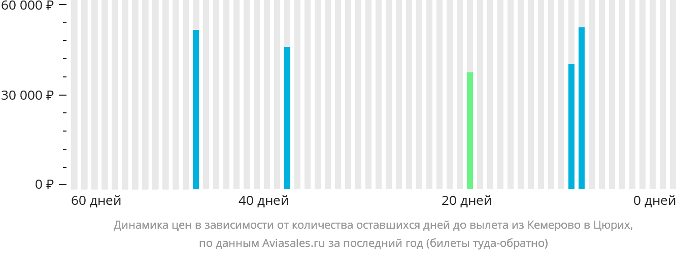 Динамика цен в зависимости от количества оставшихся дней до вылета из Кемерово в Цюрих