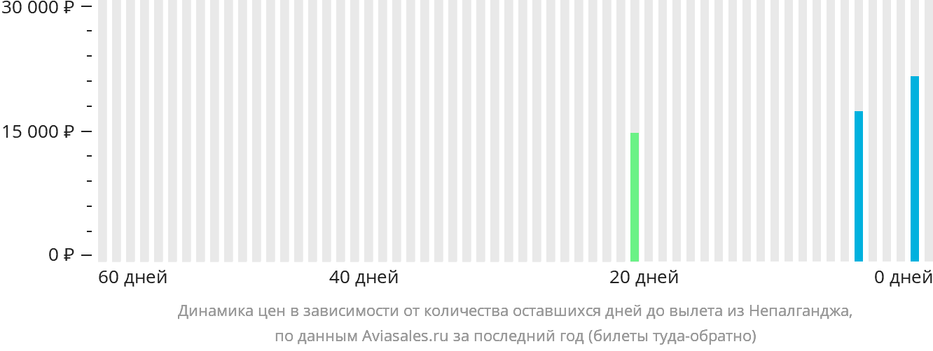 Динамика цен в зависимости от количества оставшихся дней до вылета из Непалганджа