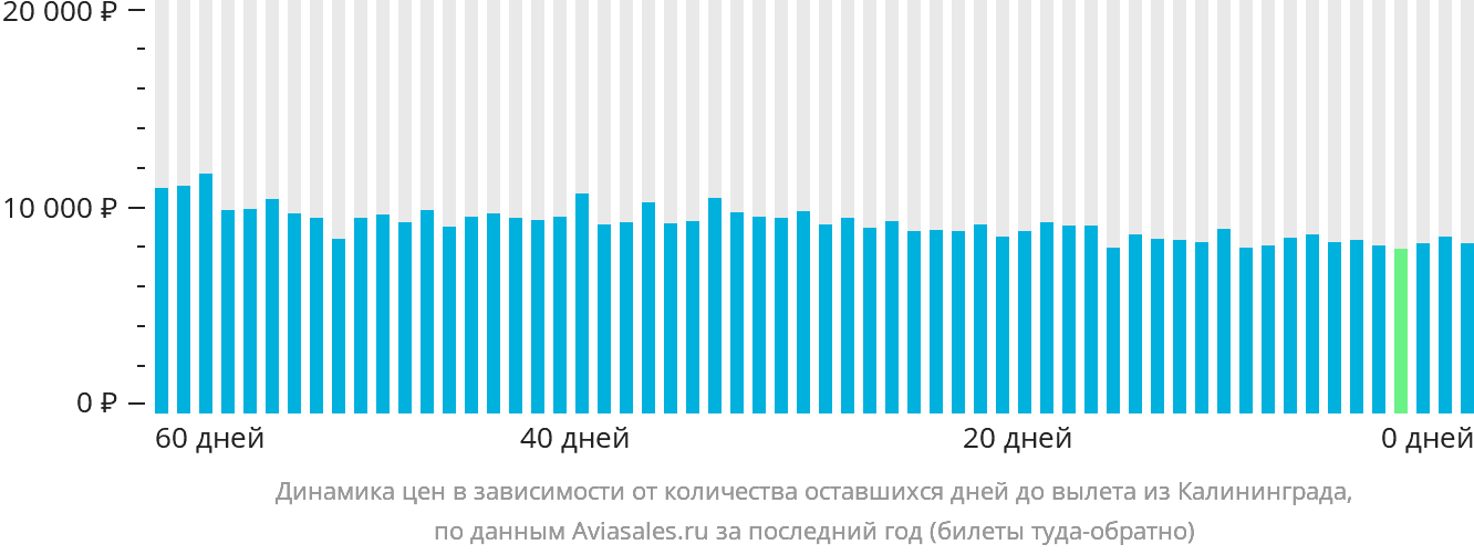 Динамика цен в зависимости от количества оставшихся дней до вылета из Калининграда