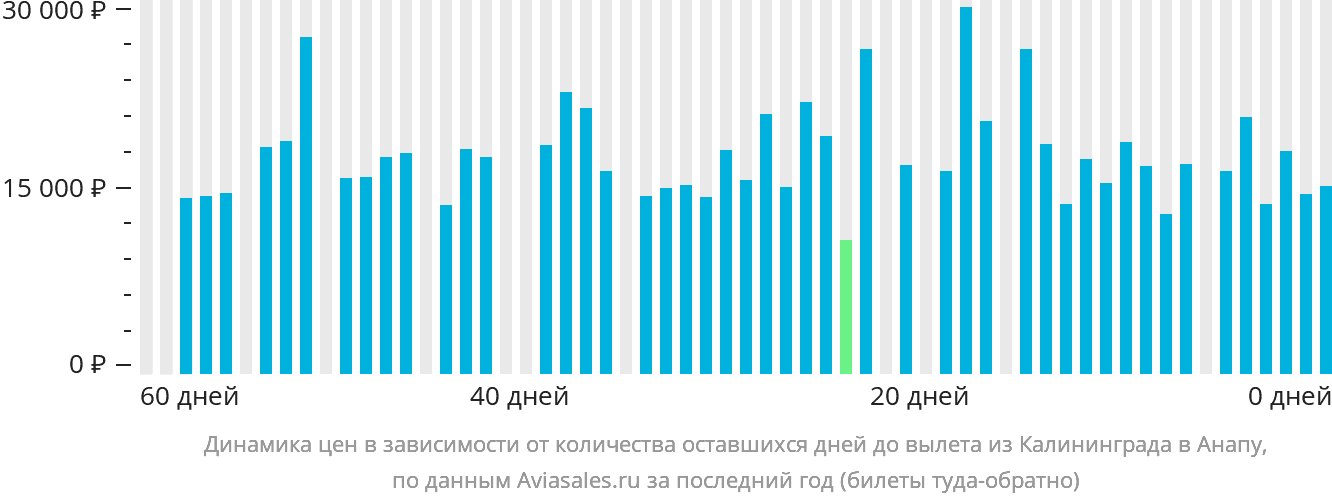 Динамика цен в зависимости от количества оставшихся дней до вылета из Калининграда в Анапу