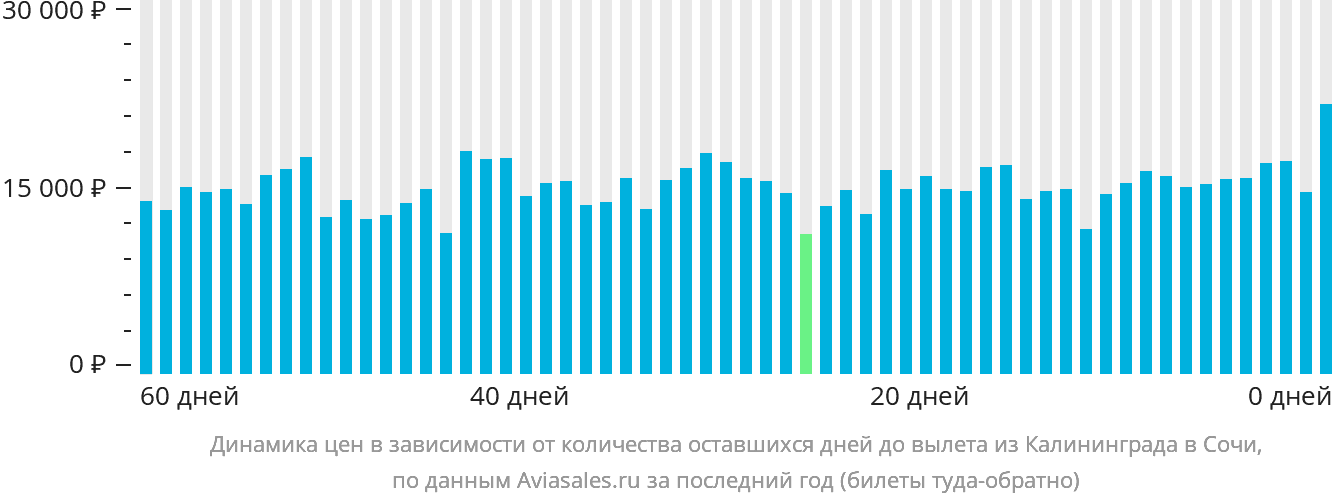 Динамика цен в зависимости от количества оставшихся дней до вылета из Калининграда в Сочи