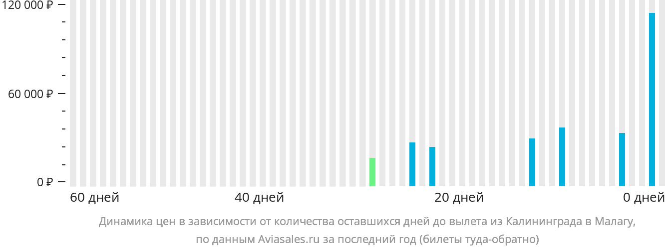Динамика цен в зависимости от количества оставшихся дней до вылета из Калининграда в Малагу