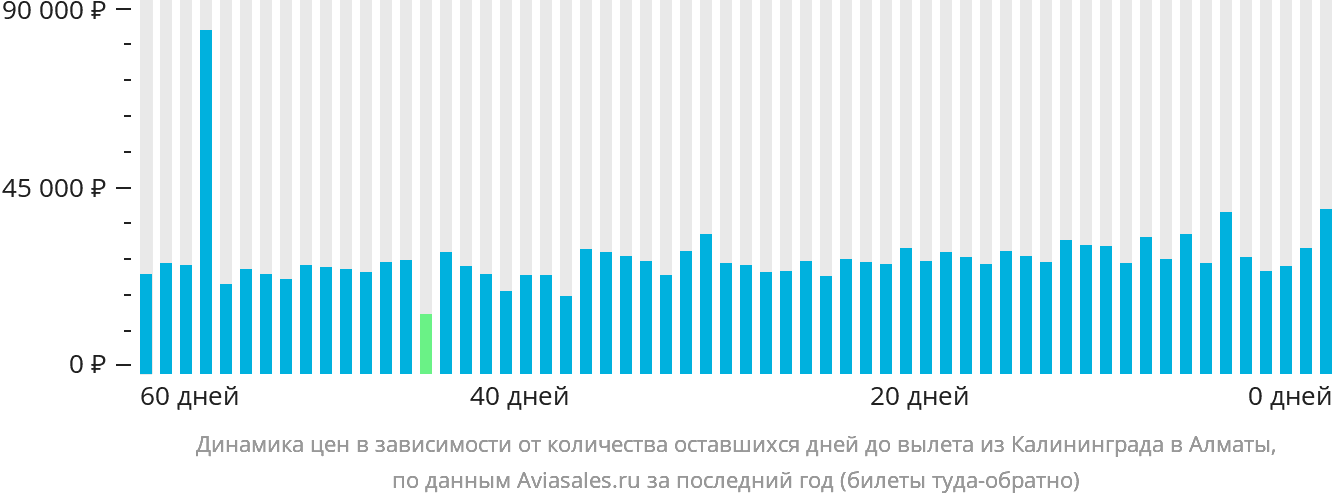 Динамика цен в зависимости от количества оставшихся дней до вылета из Калининграда в Алматы