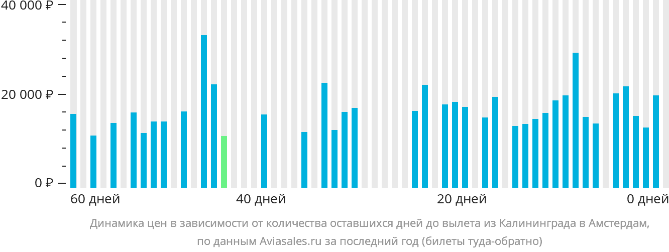 Динамика цен в зависимости от количества оставшихся дней до вылета из Калининграда в Амстердам