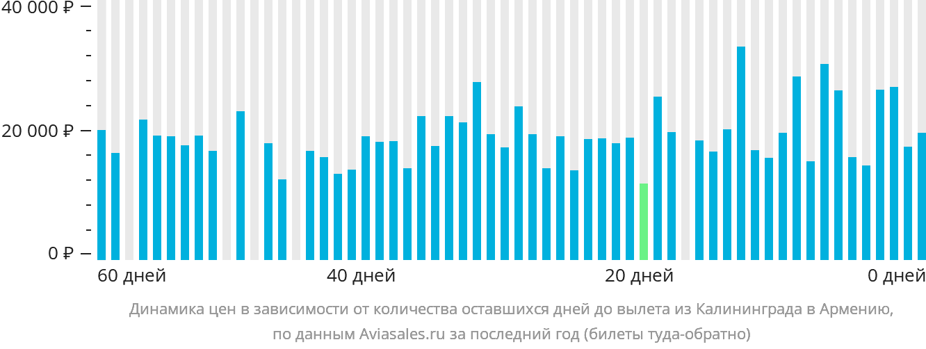 Динамика цен в зависимости от количества оставшихся дней до вылета из Калининграда в Армению